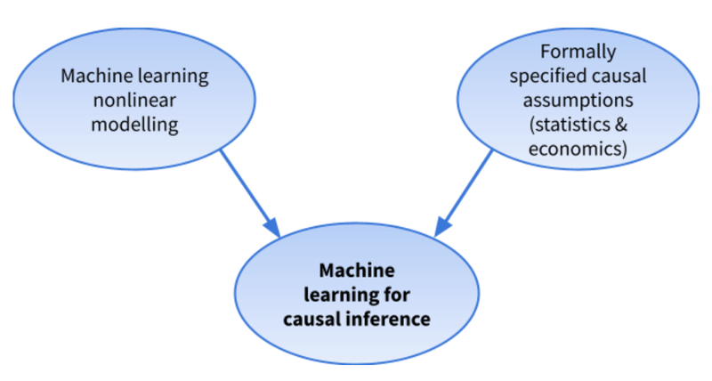 Diagram of the relationship between ML and causal inference