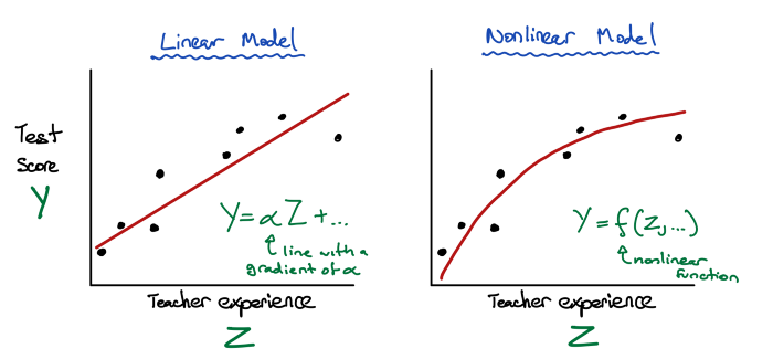 Charts showing linear and nonlinear models