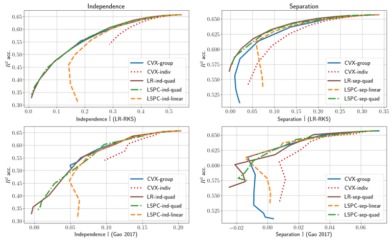 Plots showing the main results of the paper