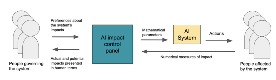 Diagram of the the control panel role in system governance